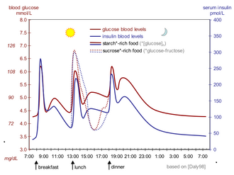 blood sugar changes Is it normal for blood sugar to change a lot during the day?